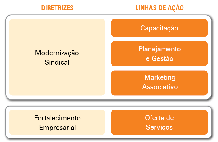 Estrutura Visão Estratégica 8/9 DIRETRIZES LINHAS DE AÇÃO PDA Modernização Sindical