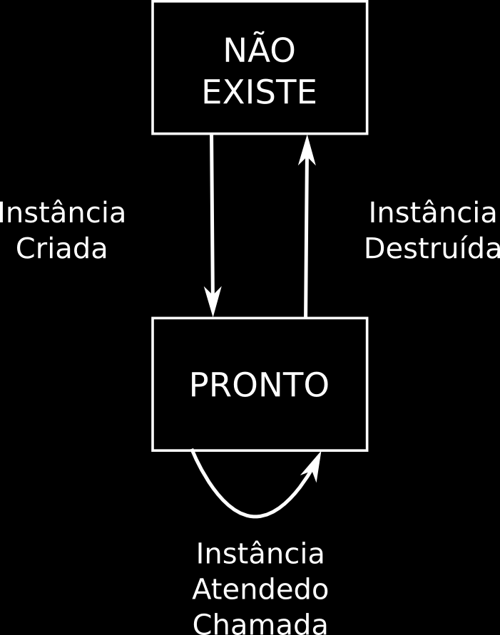 2.11.1 Estados O ciclo de vida das instâncias de um SLSB possui apenas dois estados. 1. NÃO EXISTE 2. PRONTO 2.11.2 NÃO EXISTE -> PRONTO Stateless Session Beans Antes de ser criada, dizemos que uma instância de um SLSB se encontra no estado NÃO EXISTE.