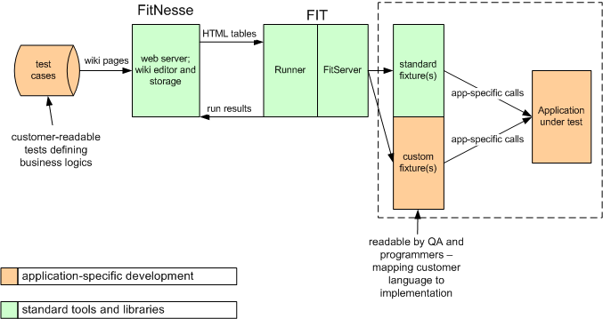 Fitnesse - arquitetura diagrama extraído do site