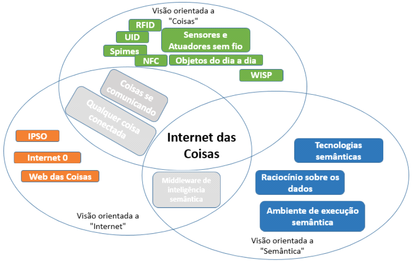 De acordo com Atzori, Iera e Morabito (2010), a IoT pode ser orientada em três principais visões: visão orientada a Coisas, visão orientada à Internet e visão orientada a Semântica.