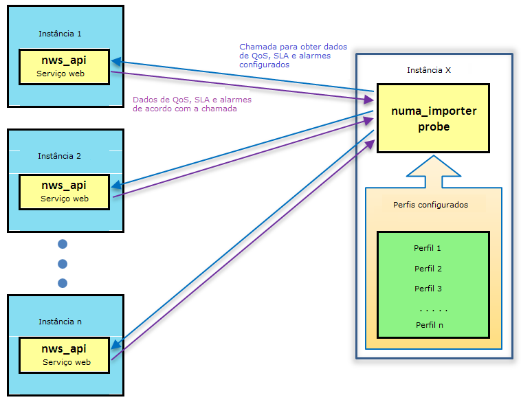 Capítulo 15: NMS Connect O NMS Connect é um pacote de dois probes, com o objetivo de sincronizar a QoS selecionada e o SLA entre uma ou mais instâncias de serviço web com uma instância.