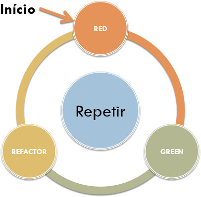 Figura 13.1: Fluxo de processos na metodologia TDD. da maneira que dá mais jeito ao programador enquanto desenvolve, e nunca se terá uma caraterização completa da solução implementada.