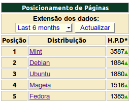 Então vamos lá. Acesse o distrowatch e escolha a sua distribuição! Eu sei... Eu sei...é uma escolha difícil. São muitas opções. Para te ajudar, sugiro escolher a distro Linux Mint para começar.