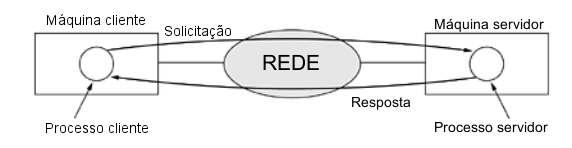 28 armazenada atua como servidor, e o computador pessoal de quem acessou essa informação atua como cliente. (TANENBAUM, 2003) Figura1.2 - Modelo Cliente-Servidor Fonte: Tanenbaum, 2003, p.