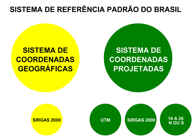 SIRGAS 2000: é o Datum que deve ser adotado em todos os projetos de mapeamento no Brasil. Seus parâmetros são praticamente idênticos ao WGS 1984.