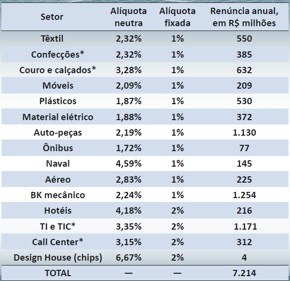 TABELA 2 Alíquotas neutra e fixada em lei por setor de atividade - 2012 Fonte: Governo Federal do Brasil (2012) Novas medidas do Plano Brasil Maior. Apresentação.