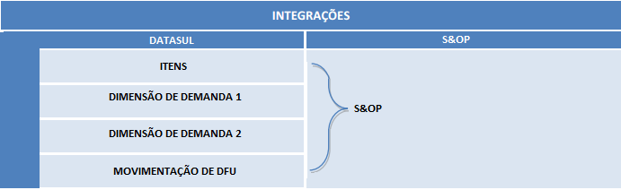 9. Transações/Entidades/Mensagens únicas Observe o Diagrama das Integrações efetuadas entre o Back Office Datasul e o S&OP NeoGrid: XMLs utilizados para cada transação: Método ID Descrição Origem