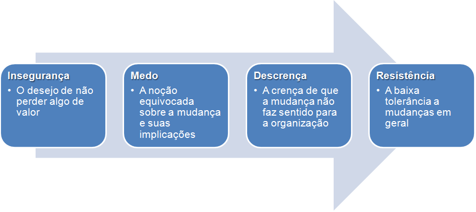 57 Sobre algumas causas da resistência dos usuários a mudanças, Kotter e Schlesinger (2008) sugerem que todos os gerentes devem reconhecer quatro motivos básicos da resistência a mudanças: (i)