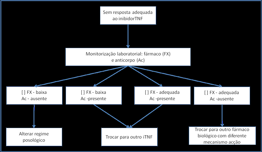 Acta Farmacêutica Portuguesa, 2014, vol. 3, n. 2 Figura 6. Algoritmo de decisão clínica para doentes com resistência primária ou secundária aos itnf, após monitorização laboratorial 5.