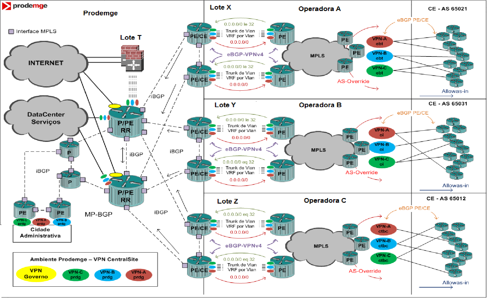 Todos os roteadores LSR s (Label Switching Router) das Operadoras que irão compor a Rede IP Multisserviços no ambiente Prodemge deverão estar conectados através de interfaces óticas multimodo no