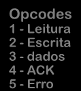 TFTP Mensagem TFTP Header IP (20) Header UDP (8) opcode 1 ou 2 (2) Nome do ficheiro (n) Zero 0 (1) modo (n) Zero 0 (1) Opcodes 1 - Leitura 2 - Escrita 3 - dados