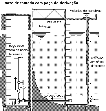 b) Leitos arenosos IV.3.2.3. Com grandes vazões e pequena oscilação de nível Neste caso as instalações de captação são similares às de captações mostradas em 2.2.1.