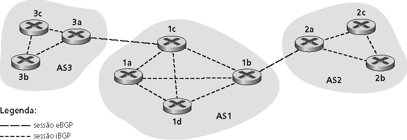 Roteamento na Internet Roteamento Inter-AS - BGP Pares de roteadores (BGP peers) trocam informações de roteamento por conexões TCP