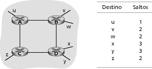 Roteamento na Internet Roteamento Intra-AS - RIP Algorítmo do tipo vetor distância Incluso na distribuição do BSD-UNIX em 1982