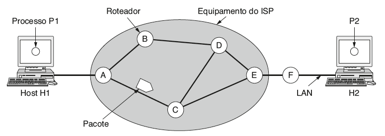 Introdução Comutação Store-and-Forward Define o contexto de operação dos protocolos da camada de rede; Um host envia o pacote para o roteador mais próximo; O pacote é armazenado