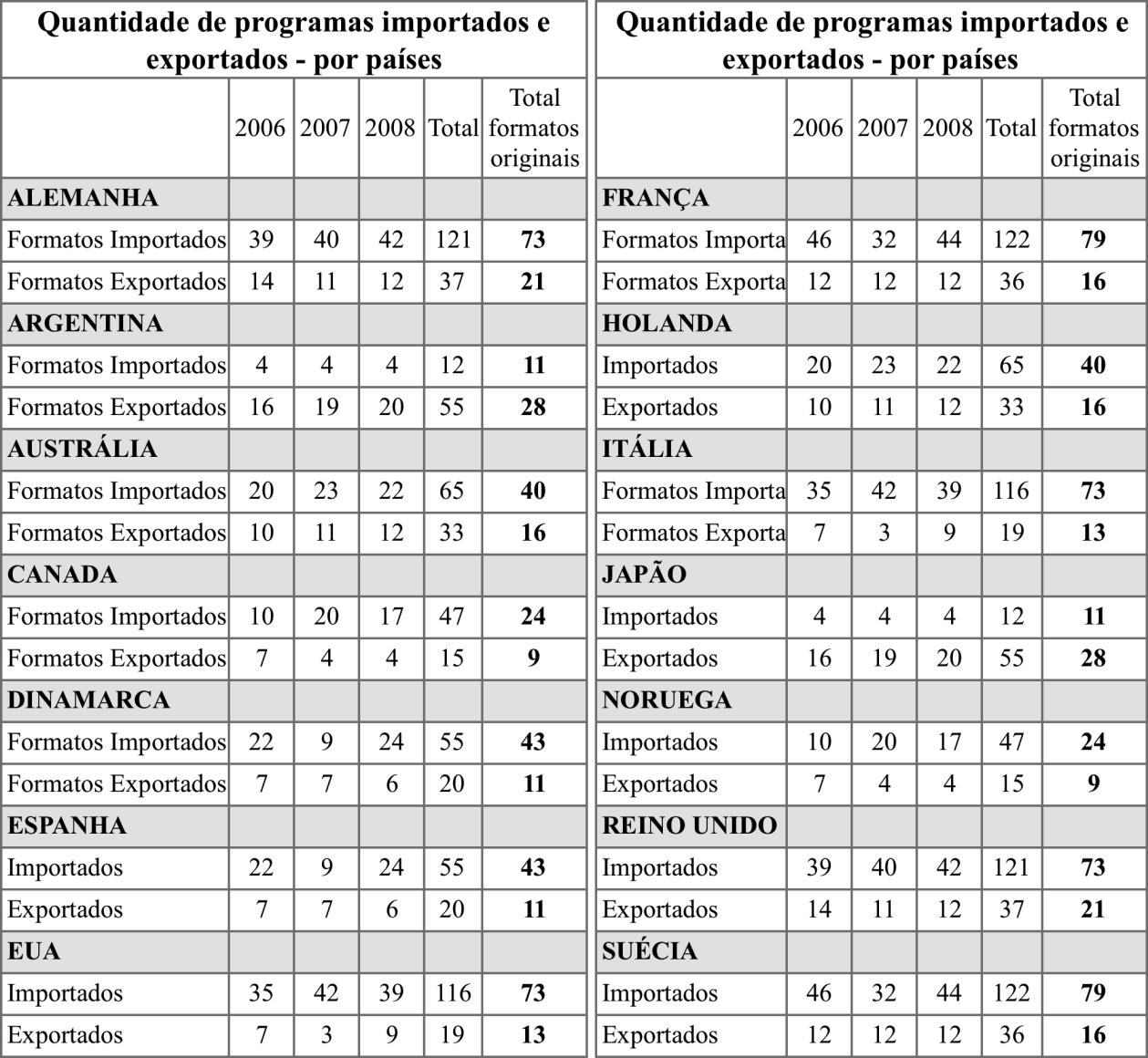 11 Países como Alemanha, Espanha e Itália, que não eram particularmente pró ativos em exportação de formatos, por sua vez entraram no mercado e agora estão interessados em melhorar seus negócios de