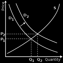 determinados períodos, em função de quantidades e preços. Nos períodos em que a oferta de um determinado produto excede muito à procura, seu preço tende a cair.