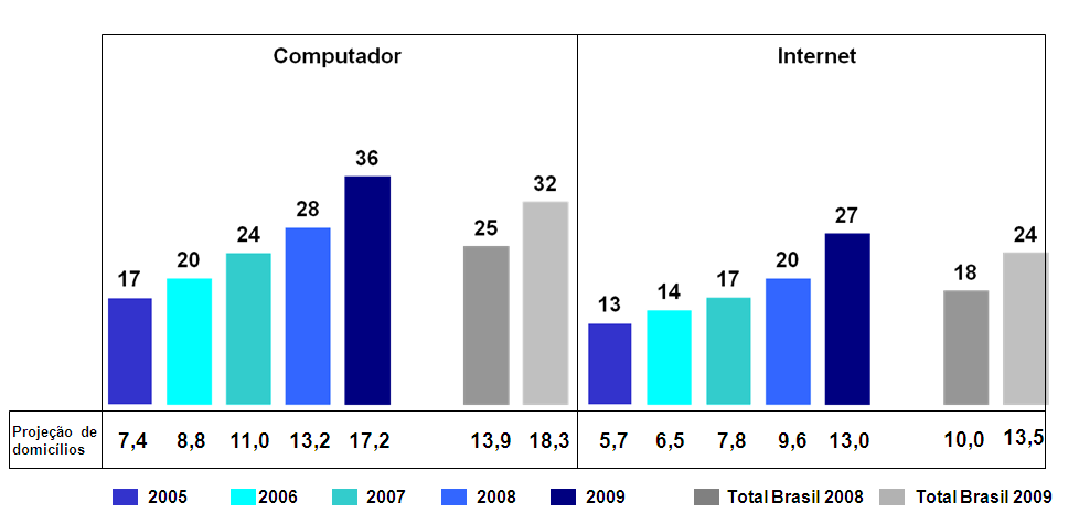 Crescimento do uso do Computador e da Internet no Brasil 2005 ~ 2009 Um terço dos domicílios brasileiros têm computadores e um