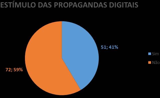 25 GRÁFICO 11: TIPO DE PRODUTO MAIS ADQUIRIDO PELA INTERNET (FONTE: O AUTOR) Também foi questionado se ja havia comprado influenciado por propagand digital e a resposta foi que 41% dos respondentes