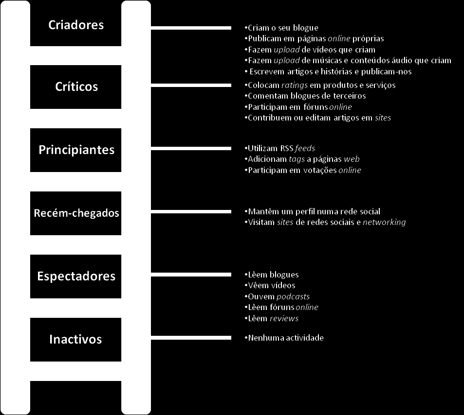 Ilustração 8 - A escada social Fonte: Adaptado de Afonso & Borges (2013, p.