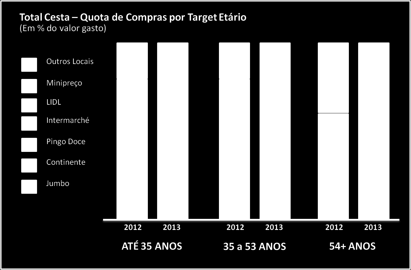 Segundo os dados, 91% dos portugueses adquiriu artigos com desconto directo, não havendo qualquer referência ao preço anterior do produto.