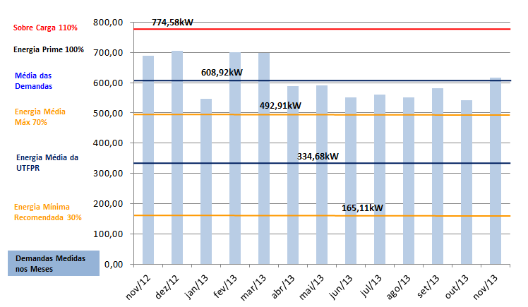 25 Gráfico 2 Dimensionamento GMG s Conforme Níveis de Carga da UTFPR Fonte: Autoria Própria Para dimensionar os GMG s deve-se atender a carga de 704,16kW, maior registro de demanda do sistema