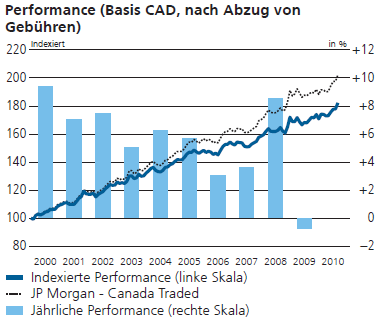 UBS (Lux) Bond Fund Dados no final de Maio de 2011 Observação Perfil do investidor típico Política de distribuição Descrição das classes de unidades Este gráfico apresenta a performance passada em.