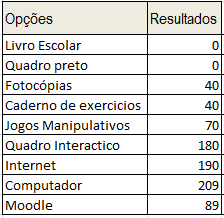 15 - O computador e a Internet permitem que a minha atenção nas aulas seja Tabela 15 - A minha atenção nas aulas 16 - O computador e a internet permitem que a minha motivação para as aulas seja