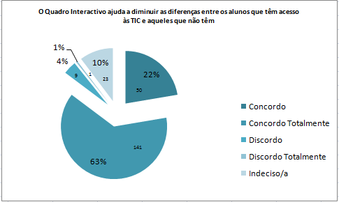 QUESTÃO 21 O Quadro Interativo ajuda a diminuir as diferenças entre os alunos que têm acesso às TIC e aqueles que não têm: Tal como o gráfico indica é evidente que o facto de se utilizar recursos às