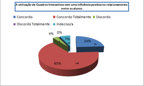 Caracterização dos Inquiridos (N=224) Gráfico 23 - QI tem uma influência positiva no relacionamento entre alunos QUESTÃO 24 A utilização do Quadro Interativo tem uma influência positiva no