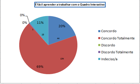 Caracterização dos Inquiridos (N=224) Gráfico 27 - É fácil aprender com o QI QUESTÃO 28 O uso das tecnologias dá mais oportunidades para aprender conteúdos novos: Tal como se esperava, os alunos na