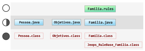 O processo de compilação de uma base de regras no JEOPS funciona de acordo com a Imagem 9. Inicialmente, o JEOPS realiza uma compilação dos arquivos que contém bases de regras (no exemplo, Familia.