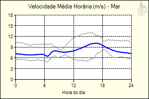 Figura 3: Perfil diário de velocidade de Figura 4: Perfil diário de velocidade de vento na Bahia dados de março de vento no Rio Grande do Norte dados de 2013 março de 2013 também influi na melhora