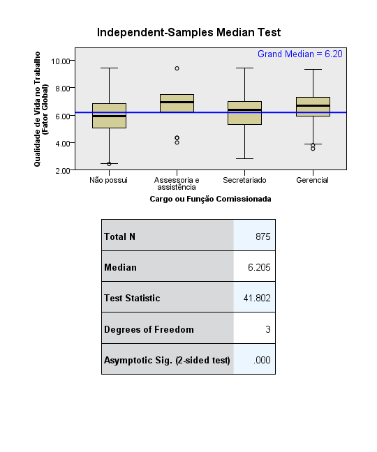 77 Gráfico 13 Percepção do Fator Global de QVT em Relação a Variável Cargo ou Função Comissionada No Teste Rho de Spearman, verifica-se que há correlação significativa e positiva entre as variáveis