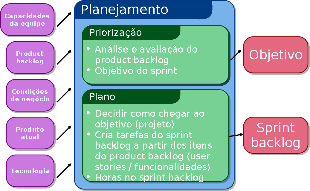 A A Reunião Inicial Principal resultado: Product Backlog Representa os requisitos do produto Uma lista de todo o trabalho desejado no projeto Cada item deve ter seu peso de acordo com a vontade dos