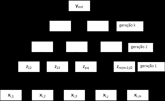 4. FUNDAMENTOS TEÓRICOS 4.. Group Method of Data Handling (GMDH) O GMDH é um modelo algébrico auto-organizável, baseado em um aprendizado sequencial de redes.