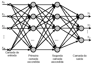 34 Figura. Redes do tipo MLP (Camadas múltiplas com propagação para frente) Figura.