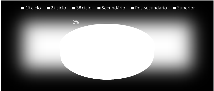 Figura 3. Qualificações da população residente, em Campo maior, 20