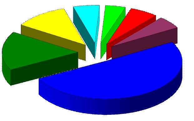 PIB alcaça m 1995. Em 2010, fi tiaa à ára ucaçã uma parcla mair qu a 1995 m 0,16% PIB aiciai ma tmp pri a r rcupra fi batat mair: prí 2003 a 2010, fi agrga a rcur a ára 0,40% PIB.