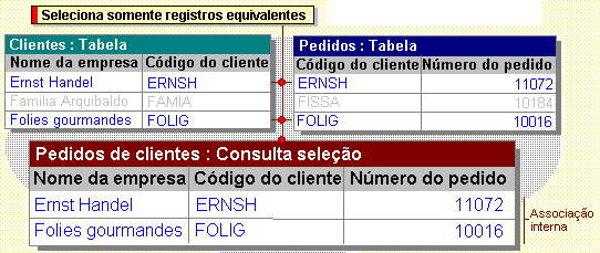 Capítulo 4 Consultas Para definir o tipo de associação dê um clique no botão Tipo de Junção, que se encontra na janela de Relacionamentos e a tela abaixo será mostrada.