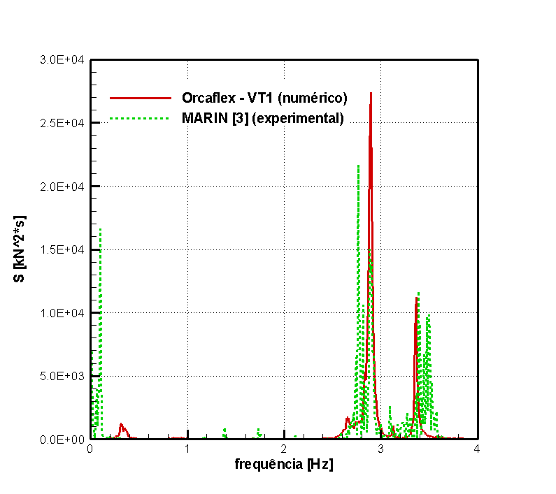 Orcaflex atingiu uma força de tração média em torno de 1640kN, um pouco maiores aos experimentais.