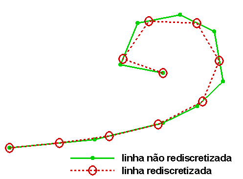 foram unidos os novos vórtices com linhas retas tracejadas com o objetivo de visualiar a nova trajetória. Figura 5.7 Comparação entre vórtices sem e com rediscretiação.
