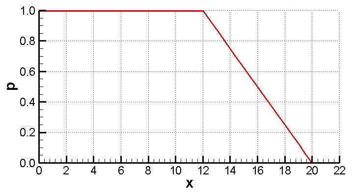 Figura 5.14 Redução de circulação eliminando os vórtices dentro da região de formação. 3.