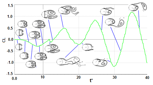 Figura 6. Mapeamento da trajetória dos vórtices no coeficiente de sustentação (C L ) utiliando Orcaflex. Faendo uma análise similar para o mapeamento de sustentação, podemos notar na Figura 6.