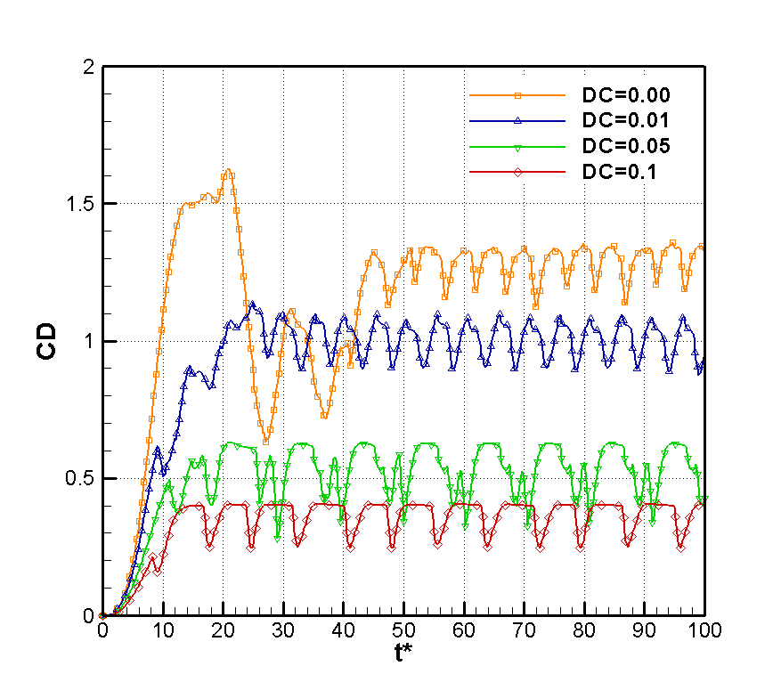 Figura 6.5 Coeficiente de arrasto em função da constante de decaimento de vórtice (DC). Inspecionando rapidamente a Figura 6.