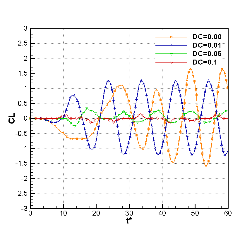 Figura 6.6 Coeficiente de sustentação em função da constante de decaimento de vórtice (DC). Um simples exame da Figura 6.