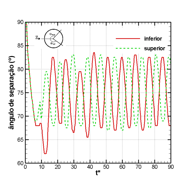 amplitude quase constante ao longo do tempo, não observada quando os vórtices não eram eliminados como se observou na Figura 6.11.