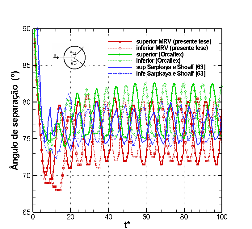Figura 6.30 Comparação dos ângulos de separação, MRV (presente tese), Orcaflex e Sarpkaya e Shoaff [63].