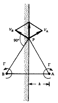 e sentido oposto localiado no ponto de imagem B. Aqui o vórtice A é chamado de vórtice real e o vórtice B de vórtice imagem, conforme mostra a Figura B.