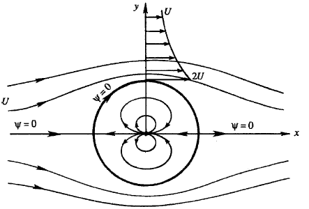 Segundo o Teorema do Círculo, o potencial complexo de esta combinação é c w U U B. 7 Onde a U A parte real e imaginária de w será c U r cos B. 8 r c U r sen r B.